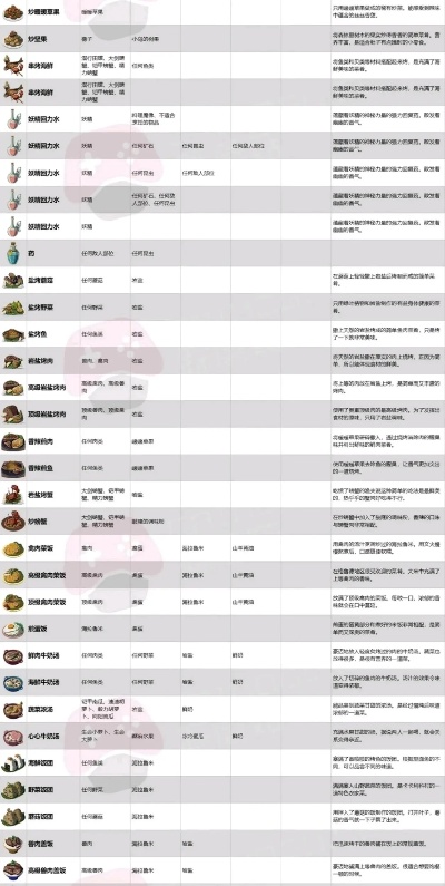 《塞尔达传说》料理配方图鉴,快速学会全料理! 《塞尔达传说》料理配方图鉴,快速学会全料理!