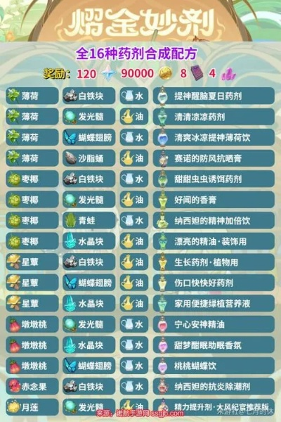 原神熠金妙剂活动,解锁财富密码? 原神熠金妙剂活动,解锁财富密码?