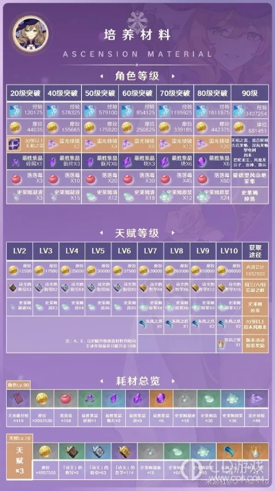 原神瓦雷莎养成必看！材料需求一览揭秘