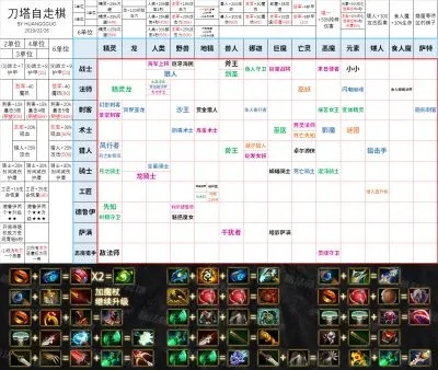 刀塔自走棋后期阵型英雄配装攻略揭秘