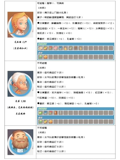 《波西亚时光》全角色礼物好感度提升攻略 《波西亚时光》全角色礼物好感度提升攻略