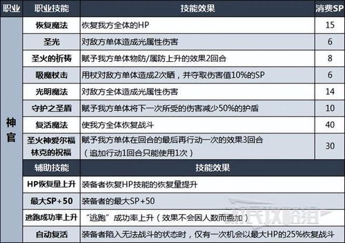 八方旅人全职业辅助技能解析 八方旅人全职业辅助技能解析