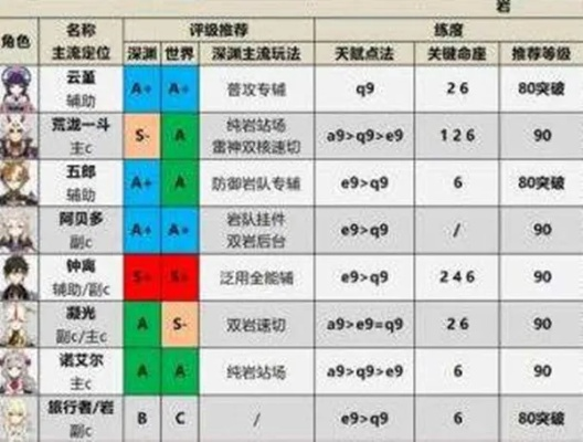 原神3.2角色强度榜:3.2节奏榜解析 原神3.2角色强度榜:3.2节奏榜解析