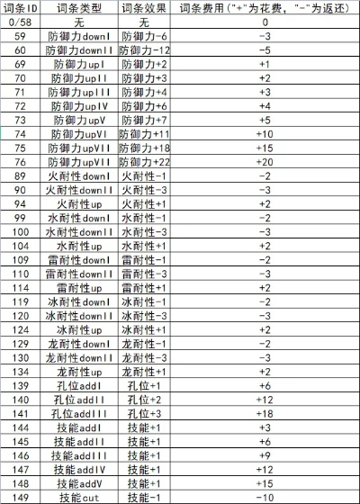 《怪物猎人崛起》护石极限概率解析 《怪物猎人崛起》护石极限概率解析