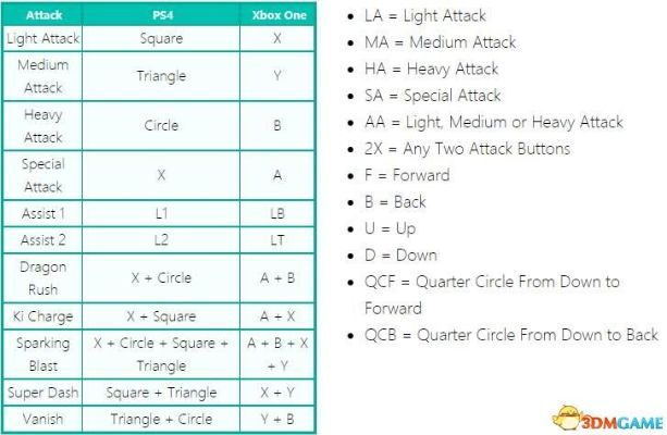 《龙珠斗士Z》人物技能全解析 出招表攻略 《龙珠斗士Z》人物技能全解析 出招表攻略