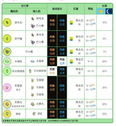 《口袋妖怪究极日月》美乐美乐岛精灵分布概率 《口袋妖怪究极日月》美乐美乐岛精灵分布概率