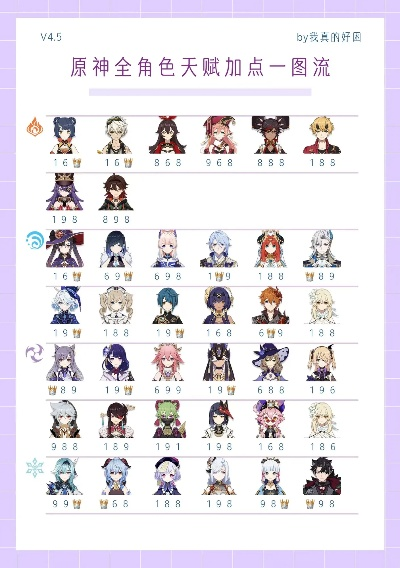 原神3.2全角色天赋推荐核心解析