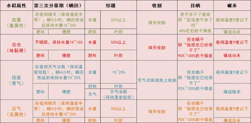《天穗之咲稻姬》种田各阶段时间周期表 《天穗之咲稻姬》种田各阶段时间周期表