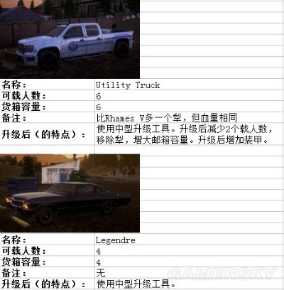 腐烂国度2车辆属性详解