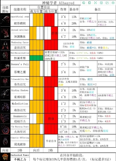 《暗黑地牢》攻击技能属性伤害详解表