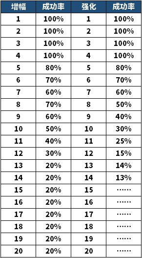 《苏丹游戏》难度骰子概率速查表 《苏丹游戏》难度骰子概率速查表