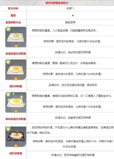原神性价比高恢复食物推荐