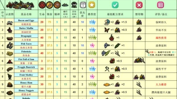 饥荒哈姆雷特食谱大全,哈姆雷特食谱解析 饥荒哈姆雷特食谱大全,哈姆雷特食谱解析