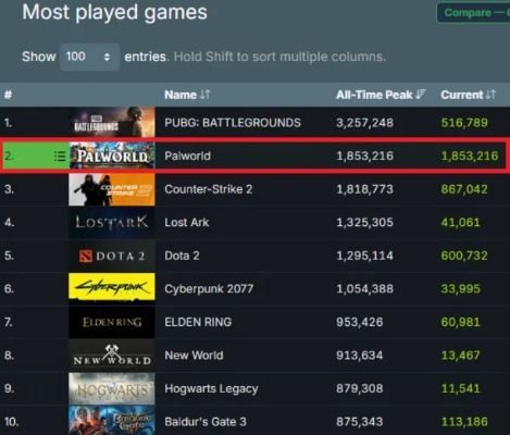 《美末2re》Steam人气爆棚!历史最高在线2.8万 《美末2re》Steam人气爆棚!历史最高在线2.8万