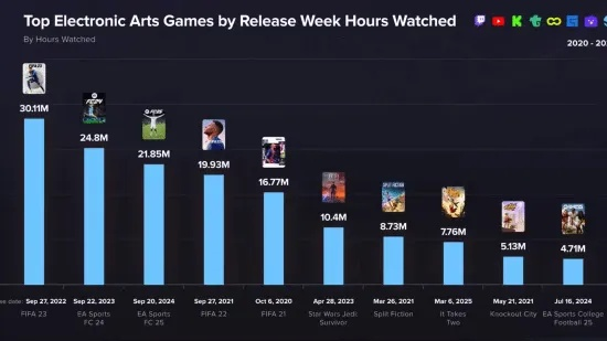 《Schedule I》蝉联销量冠军,《双影奇境》荣登国区榜首 《Schedule I》蝉联销量冠军,《双影奇境》荣登国区榜首