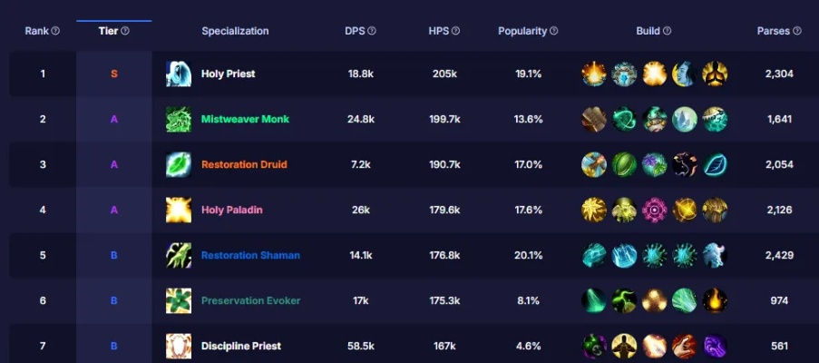 魔兽4月17日职业调整新排名揭晓!法师三系领跑,碧空如洗! 魔兽4月17日职业调整新排名揭晓!法师三系领跑,碧空如洗!