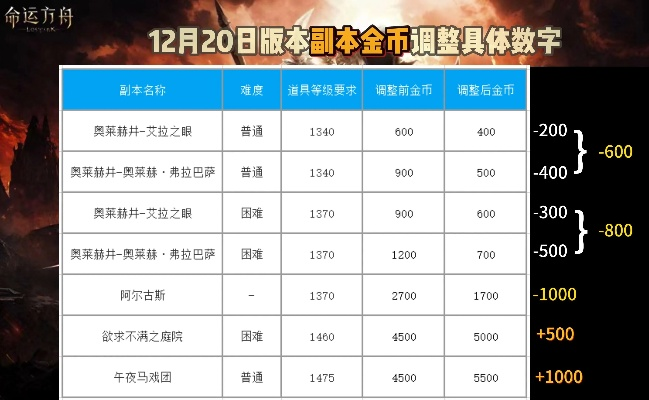 命运方舟金价骤跌!宝石价格飙升!副本环境堪忧! 命运方舟金价骤跌!宝石价格飙升!副本环境堪忧!