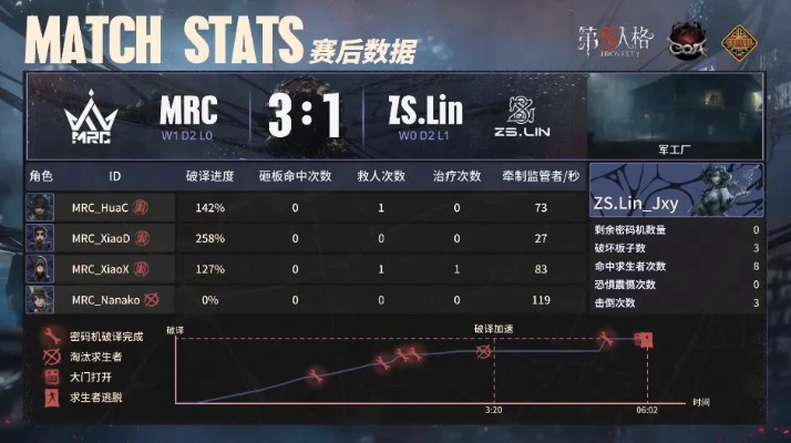 MRC双阵营COA8回暖，二比零大比分夺冠