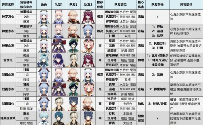 原神5.5深渊12层攻略详解，敌人解析及最佳阵容推荐