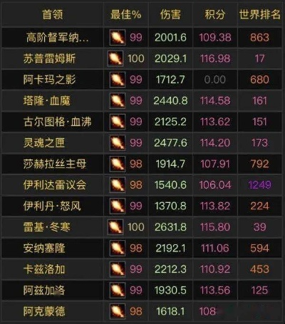 魔兽世界冷门道具价值解析：WCL冲榜必备