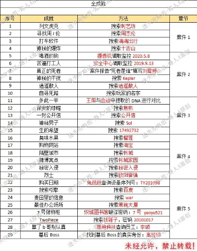 《教父2》游戏成就一览