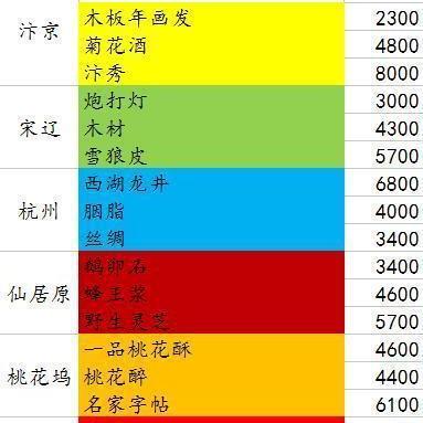 《逆水寒》跑商路线揭秘!独家攻略,轻松翻倍收益! 《逆水寒》跑商路线揭秘!独家攻略,轻松翻倍收益!