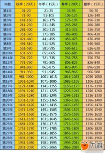 《饥荒》四季时间表大揭秘:揭秘季节天数变化! 《饥荒》四季时间表大揭秘:揭秘季节天数变化!