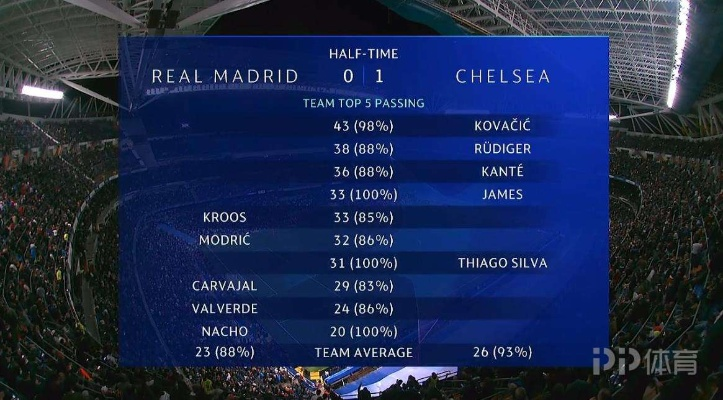 揭秘FM2015 1513版:切尔西、皇马CA/PA属性,豪门球队实力大揭秘! 揭秘FM2015 1513版:切尔西、皇马CA/PA属性,豪门球队实力大揭秘!