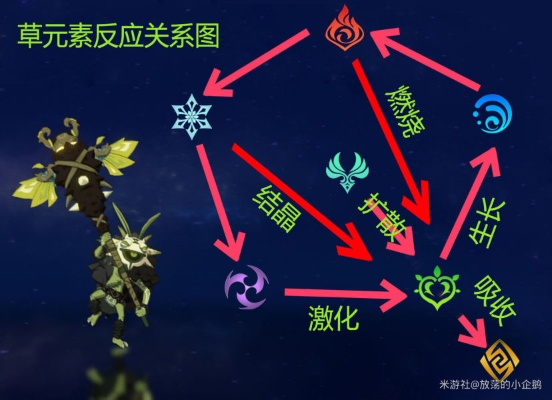 《原神3.0》草元素新特性揭秘:元素反应大猜想,惊喜连连! 《原神3.0》草元素新特性揭秘:元素反应大猜想,惊喜连连!