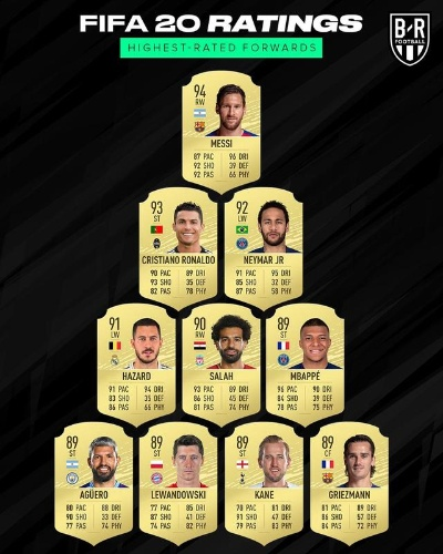 《FIFA19》Demo版球员Top100:揭秘隐藏实力,谁将称霸绿茵场? 《FIFA19》Demo版球员Top100:揭秘隐藏实力,谁将称霸绿茵场?