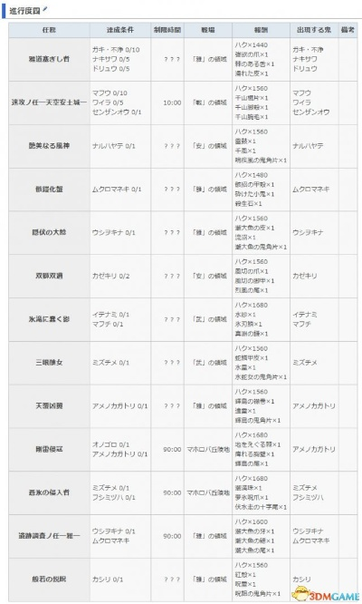 《讨鬼传2》任务达成攻略!揭秘隐藏报酬大揭秘! 《讨鬼传2》任务达成攻略!揭秘隐藏报酬大揭秘!