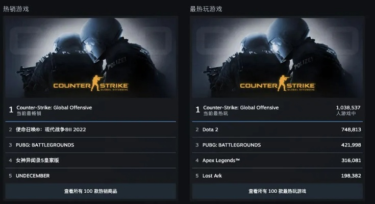 《星球大战:前线2》Steam在线人数突破2万大关,创历史新高!揭秘背后原因! 《星球大战:前线2》Steam在线人数突破2万大关,创历史新高!揭秘背后原因!