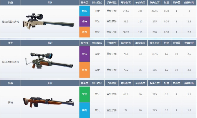 《堡垒之夜枪械攻略:揭秘高胜率搭配秘籍!》 《堡垒之夜枪械攻略:揭秘高胜率搭配秘籍!》