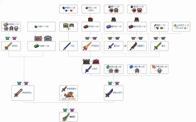 《泰拉瑞亚装备大揭秘:合成攻略一览,探索未知潜能!》 《泰拉瑞亚装备大揭秘:合成攻略一览,探索未知潜能!》