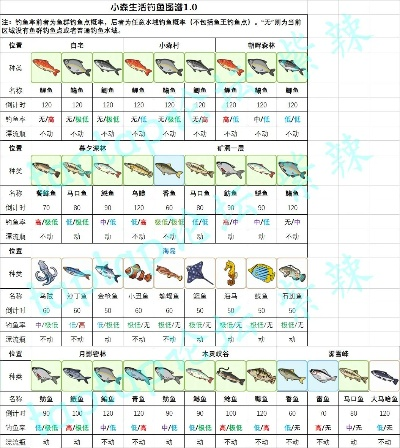 剑星钓鱼达人必看!25种鱼类图鉴攻略全解析 剑星钓鱼达人必看!25种鱼类图鉴攻略全解析
