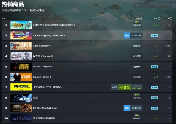 《剑星PC版全球热销，中国玩家占比超63%，力压群雄》