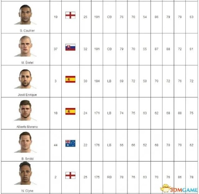 FIFA18英格兰世界杯阵容球员数值揭秘