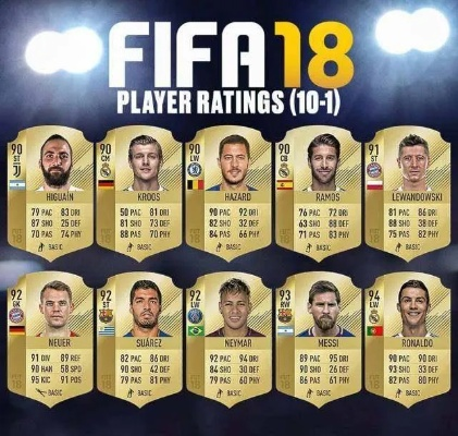 FIFA17球员能力值排行：揭秘顶级球星实力对比