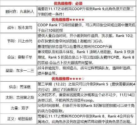 《P5皇家版Coop优先级揭秘：合作效果一览》