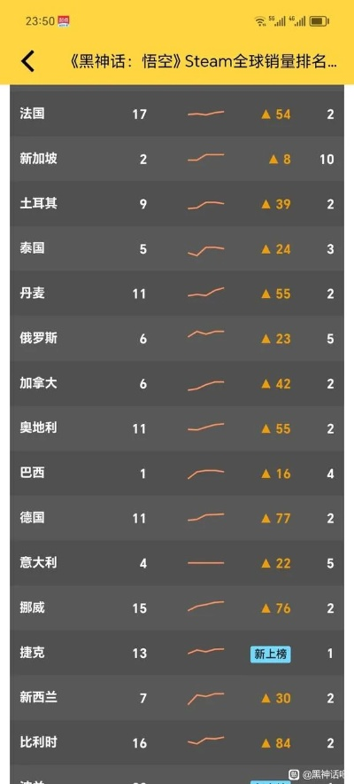 《独立游戏独领风骚,剑星黑猴周销榜跌出前十》 《独立游戏独领风骚,剑星黑猴周销榜跌出前十》