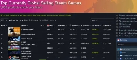 《独立游戏独领风骚,剑星黑猴周销榜跌出前十》 《独立游戏独领风骚,剑星黑猴周销榜跌出前十》