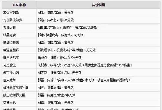 《黑暗之魂3》全敌人防御抗性一览，战斗攻略必备！