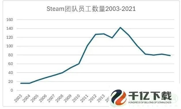 Steam员工年赚千万美元，碾压微软苹果收入！