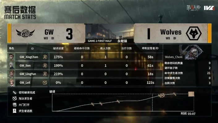 第五人格IVL：韧性MAX求生者，天秀四跑成就胜利！