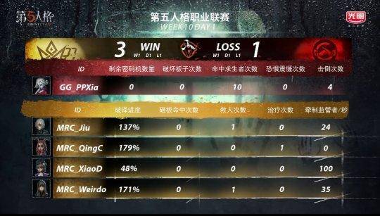 成都GG双阵营操作攻略:锁定第五人格IVL胜利秘诀! 成都GG双阵营操作攻略:锁定第五人格IVL胜利秘诀!
