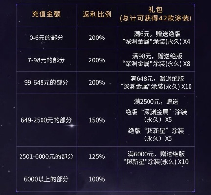 《星痕共鸣》充值攻略:返利规则全解析,玩家必看! 《星痕共鸣》充值攻略:返利规则全解析,玩家必看!