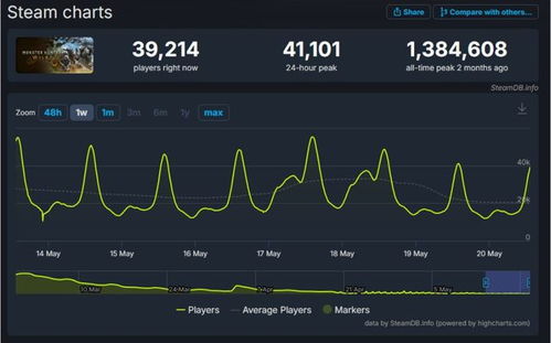 《怪猎荒野》股价下跌,未来走向引玩家关注 《怪猎荒野》股价下跌,未来走向引玩家关注