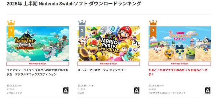 任天堂公布上半年Switch游戏下载排行 《幻想生活i》登顶 任天堂公布上半年Switch游戏下载排行 《幻想生活i》登顶