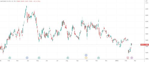 游戏巨头股价飙升!一年内涨超100%,买量翻倍揭秘! 游戏巨头股价飙升!一年内涨超100%,买量翻倍揭秘!