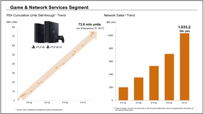 索尼财报大爆冷!游戏事业利润翻倍,领跑行业! 索尼财报大爆冷!游戏事业利润翻倍,领跑行业!